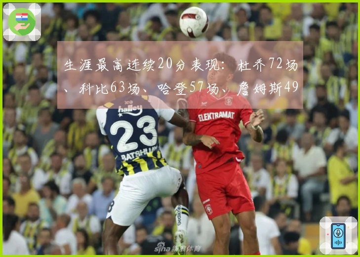 生涯最高连续20分表现：杜乔72场、科比63场、哈登57场、詹姆斯49场